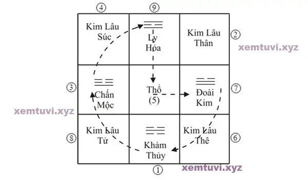 Cách tính tuổi kim lâu